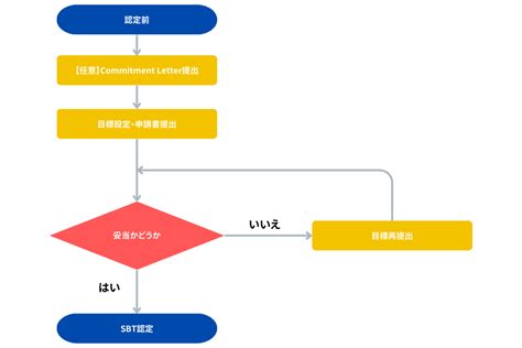 Sbt認証とは？メリットや取得方法、日本の認定企業の取組事例をご紹介 Coki