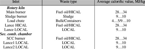 Burners And Lances Installed On The Rotary Kiln Incinerator Of Avr