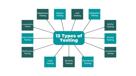 Explore The Basic Types Of Software Testing Nbkomputer