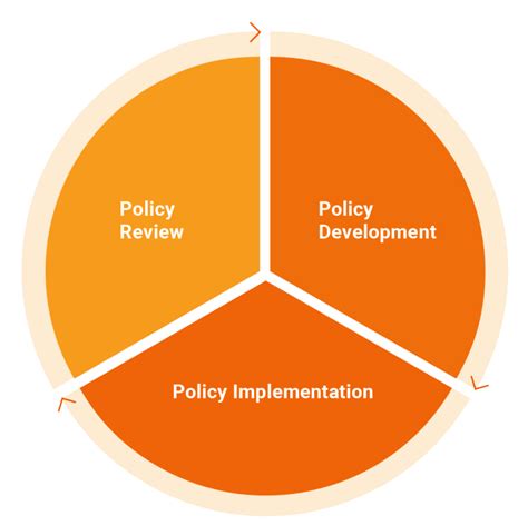 Effective Policy Development Strategy