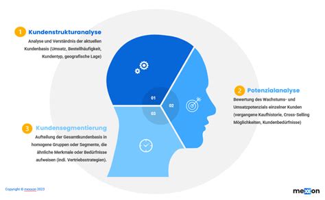 Von Der Unternehmensstrategie Zur Datenstrategie Schritte Zur