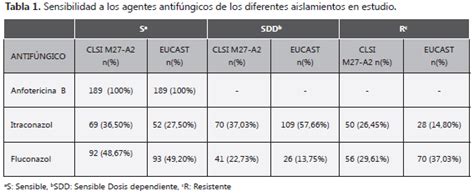 Comparaci N De M Todos De Microdiluci N Clsi M A Y Eucast En