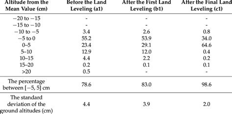 Percentages Of The Altitude Deviation From The Mean Value At S