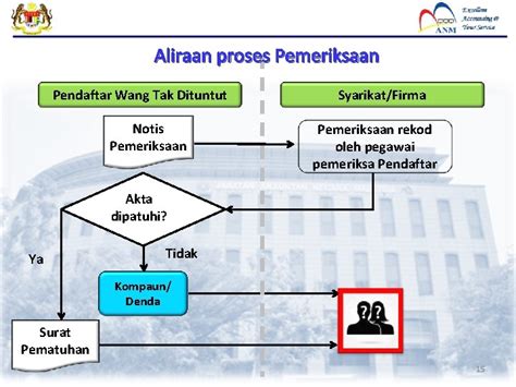 Jabatan Akauntan Negara Malaysia Pengurusan Wang Tak Dituntut