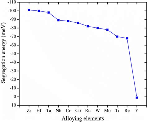 Segregation energy of alloying elements at the γ Ni γ Ni3Al interface