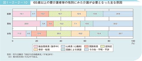 図1 2 10 65歳以上の要介護者等の性別にみた介護が必要となった主な原因 白書・審議会データベース検索結果一覧