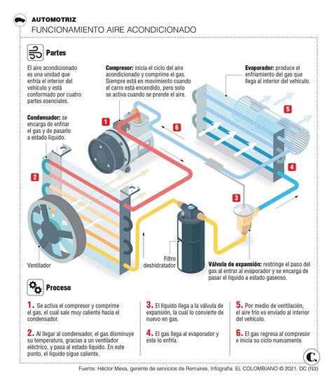 Aire acondicionado el sistema que climatiza su vehículo