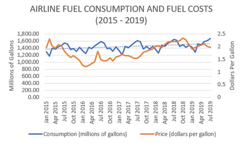 What The Cost Of Airline Fuel Means To You Us Department Of