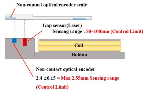 Sensors Free Full Text A Study On The Control Method Of 6 DOF