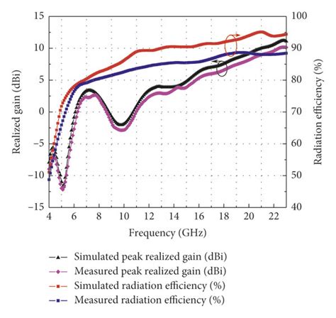 Simulated And Tested Peak Realized Gain And Radiation Efficiency Over