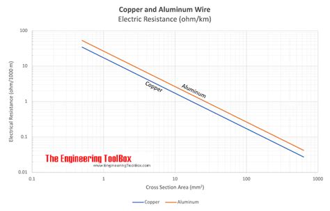 Aluminum and Copper Wires - Electrical Resistance vs. Cross-Sectional Area