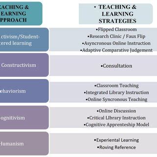 teaching strategies  library instruction directions