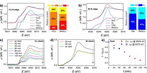 Figure 3 From An Operando X Ray Absorption Spectroscopy Study Of A NiCu