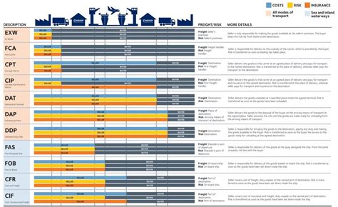 Resources Blog Incoterms