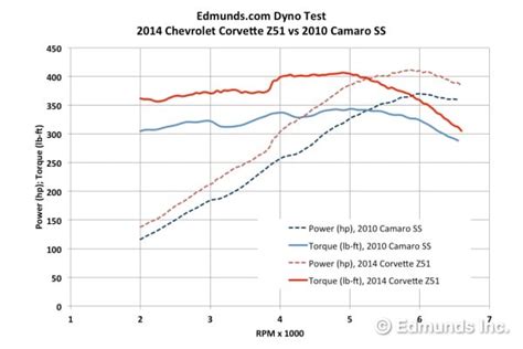 2014 Chevrolet Corvette Stingray Z51 Dyno Test on Edmunds.com