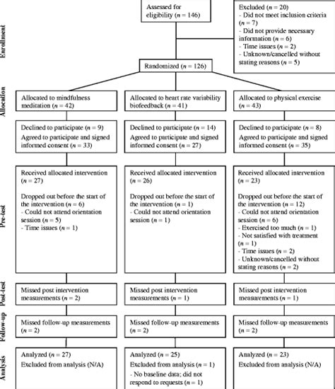 A RCT Comparing Daily Mindfulness Meditations Biofeedback Exercises