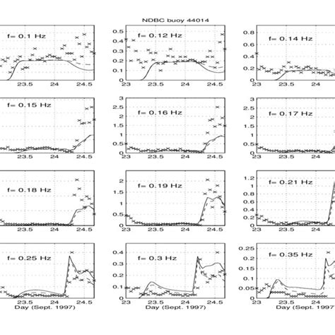 Comparison Of Swan Frequency Spectra Time Series To Data From Ndbc Buoy Download Scientific