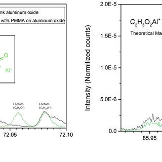 C S Xps Spectra Of An Ultrathin Pmma Film On Native Aluminum Oxide At