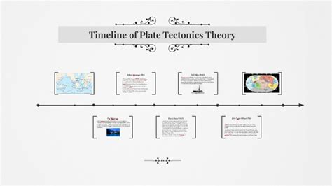 Timeline Of Plate Tectonic Theory