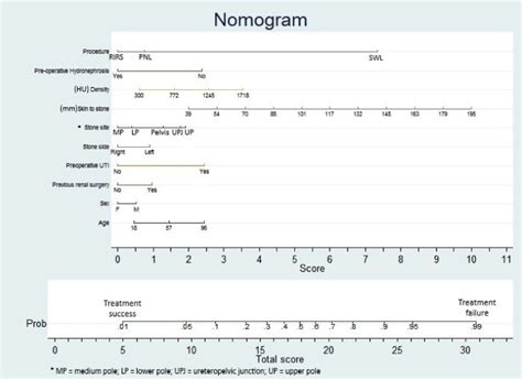 Initial Experience And Evaluation Of A Nomogram For Outcome Prediction