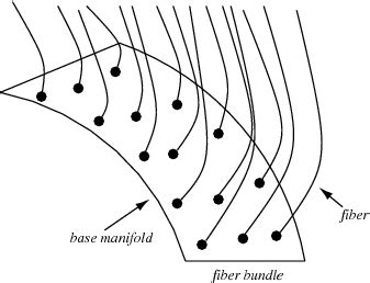 Fiber Bundle -- from Wolfram MathWorld