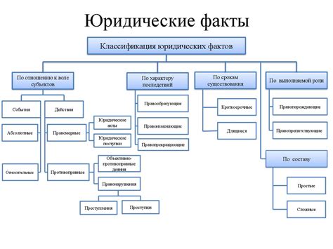 Классификация юридических фактов в гражданском праве схема