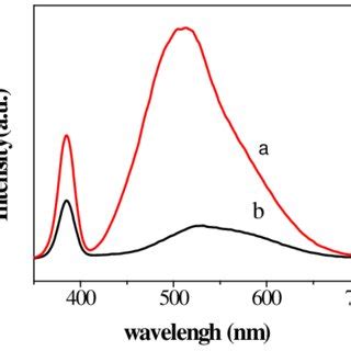 Room Temperature Photoluminescence Emission Spectra Of Zno Prepared A