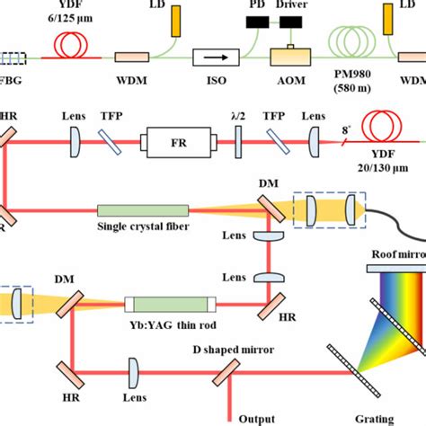 Output Power Versus Pump Power Of The Yb Yag Scf Pre Amplifier