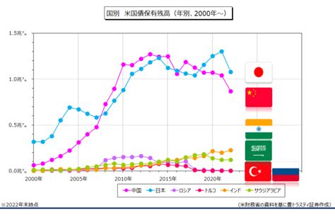 2022年末の米国債保有額、中国は12年半ぶりの低水準！ 豊トラスティ証券マーケット情報