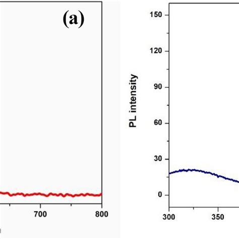 UVvisible Absorption Spectra Of A Schiff Base And B Schiff Base Ligand