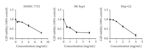 Hdw Affected The Proliferation And Colony Forming Activity Of