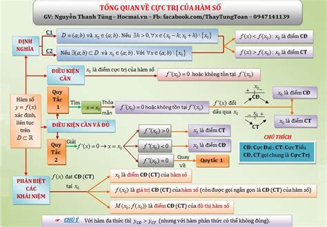 Sơ đồ tư duy hàm số lượng giác Tuyệt chiêu giúp bạn nắm bắt toán học