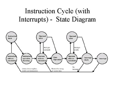 Instruction Cycle State Diagram With Interrupt Ece 456 Computer