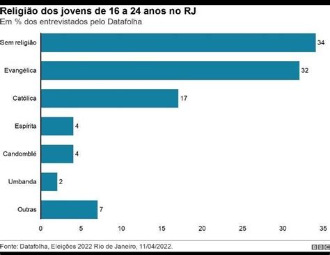 O Gr Fico A Seguir Um Estudo Realizado Pelo Ibge Instituto