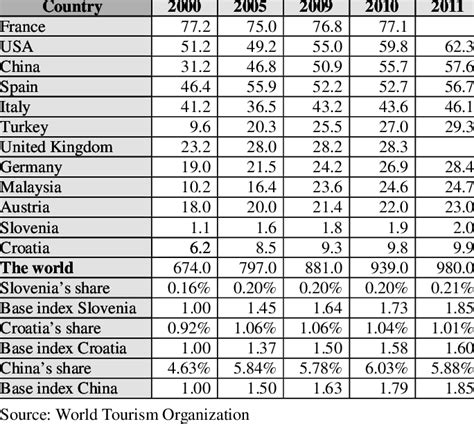 Ten most visited tourist destinations (in millions of tourists ...