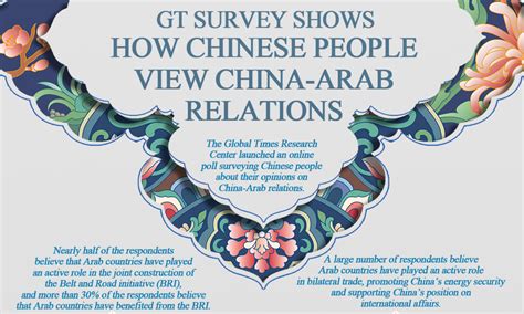 More Than Percent Of Arabs Anticipate Closer Ties With China Gt