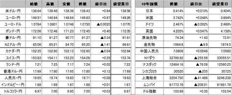 前日の海外市況ほか｜ドル・円：米利上げ確率上昇や長期金利上昇に伴うドル買いが加速し、138円36銭から139円48銭まで円安・ドル高で推移。 外為どっとコム マネ育チャンネル