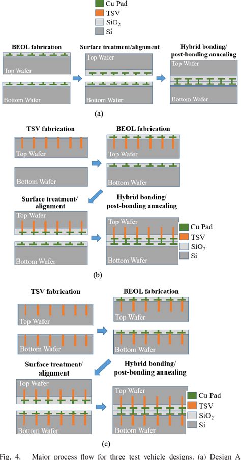 Figure From Wafer To Wafer Hybrid Bonding Development By Advanced