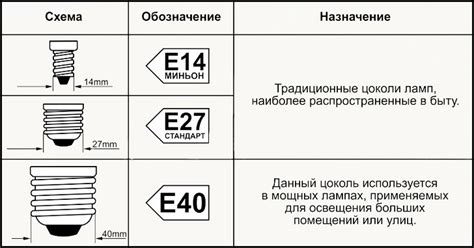 Лампы. Какие выбрать? Устройство и принцип работы ламп.