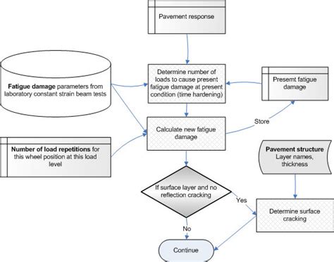 Flowchart For Fatigue Damage