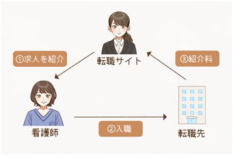 看護師転職サイトは使わない方がいい？採用担当者が口コミ・体験談とともに解説ミライトーチmedia 看護師