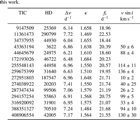 Table 1 from A grid of 800,000 models of delta Scuti stars using MESA and GYRE | Semantic Scholar