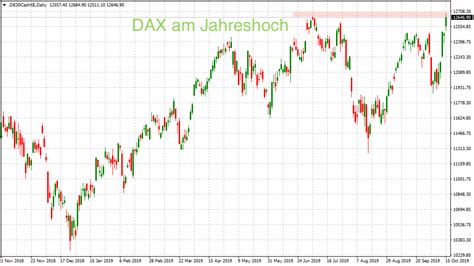 Ausbruch Auf Gro Er Zeitebene Dax Schafft Jahreshoch Trading Treff