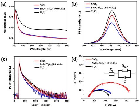 PDF SnO2Ti3C2 MXene Electron Transport Layers For Perovskite Solar