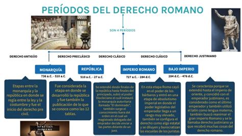 MAPA CONCEPTUAL PERIODOS DERECHO ROMANO