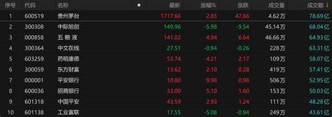 A股收評：滬指放量衝高回落漲近1 北向資金全天淨買入超130億元 新浪香港