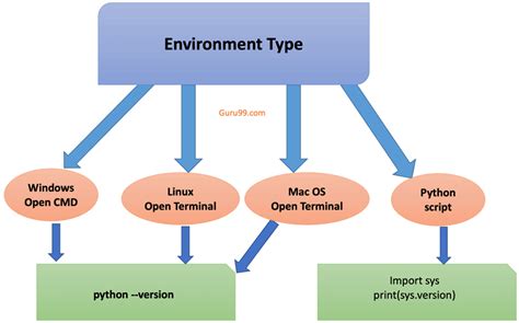 How To Check Python Version On Linux Mac Windows