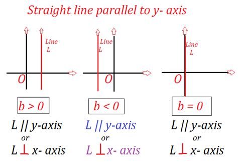 Straight Line Parallel To The X Axis Equation