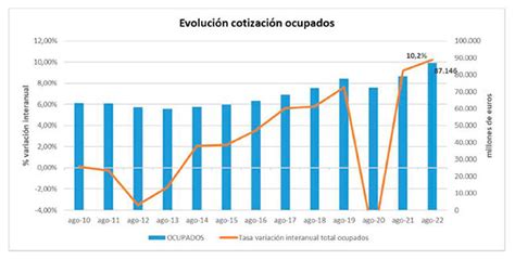 La Moncloa 30092022 Los Ingresos Por Cotizaciones A La Seguridad Social Crecen Un 9 Hasta