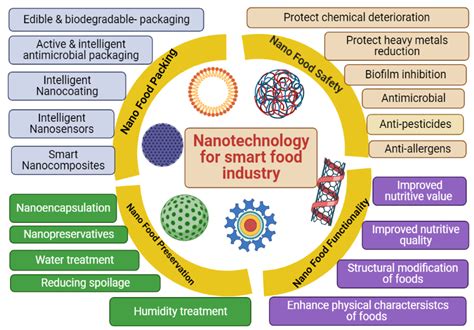 Plants Free Full Text Nanotechnology In Food And Plant Science